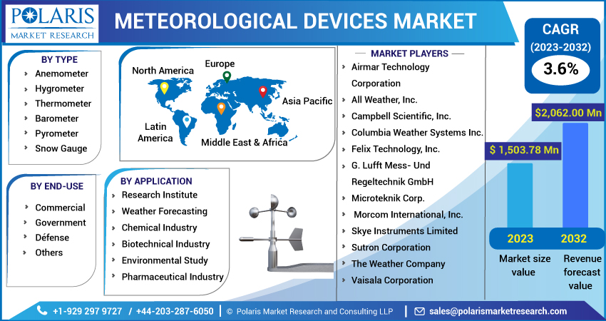 Meteorological Devices Market 2023-2032